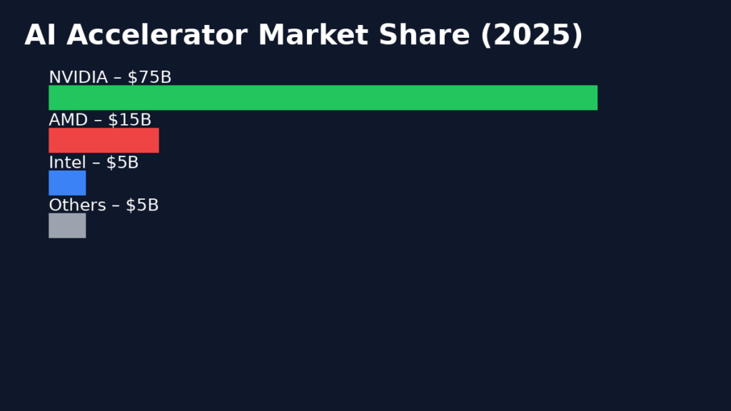Visual infographic comparing NVIDIA vs AMD AI accelerator market share in 2025