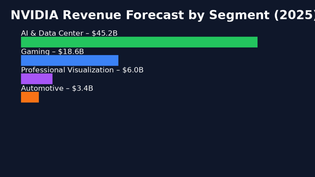 Visual infographic showing NVIDIA revenue forecast by segment in 2025 driven by AI and data centers